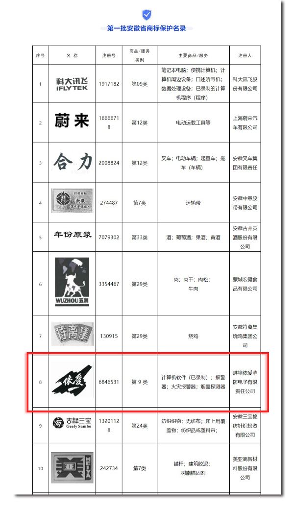 安徽省市場監(jiān)管局發(fā)布第一批安徽省商標(biāo)保護名錄，“依愛”商標(biāo)榮幸入選